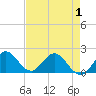 Golden Beach tide chart for Thursday, May 1, 2025