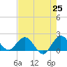 Golden Beach tide chart for Sunday, May 25, 2025