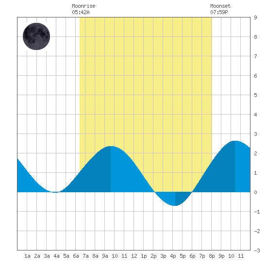Golden Beach tide chart for Monday, May 26, 2025