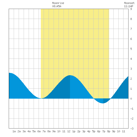 Golden Beach tide chart for Thursday, May 29, 2025