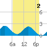 Golden Beach tide chart for Friday, May 2, 2025