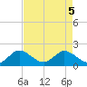 Golden Beach tide chart for Monday, May 5, 2025