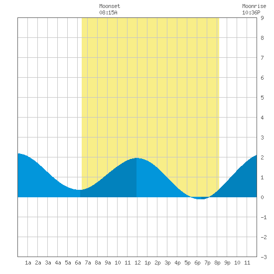Golden Beach tide chart for Friday, June 13, 2025