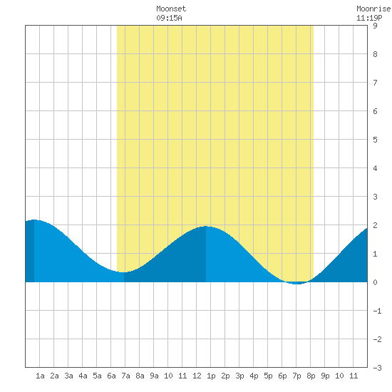 Golden Beach tide chart for Saturday, June 14, 2025
