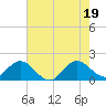 Golden Beach tide chart for Thursday, June 19, 2025