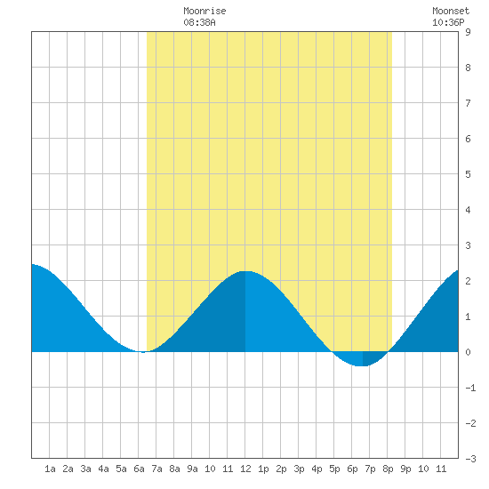 Golden Beach tide chart for Friday, June 27, 2025