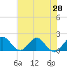 Golden Beach tide chart for Saturday, June 28, 2025