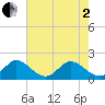 Golden Beach tide chart for Monday, June 2, 2025
