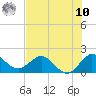 Golden Beach tide chart for Thursday, July 10, 2025