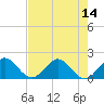 Golden Beach tide chart for Monday, July 14, 2025