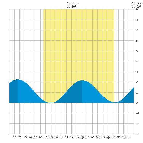 Golden Beach tide chart for Tuesday, July 15, 2025