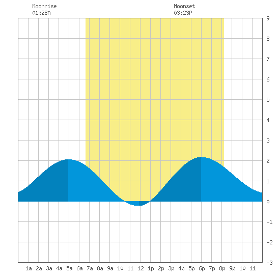 Golden Beach tide chart for Saturday, July 19, 2025