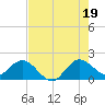 Golden Beach tide chart for Saturday, July 19, 2025