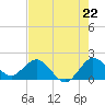 Golden Beach tide chart for Tuesday, July 22, 2025