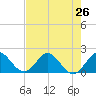 Golden Beach tide chart for Saturday, July 26, 2025
