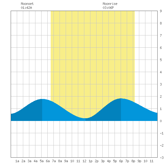 Golden Beach tide chart for Friday, July 4, 2025