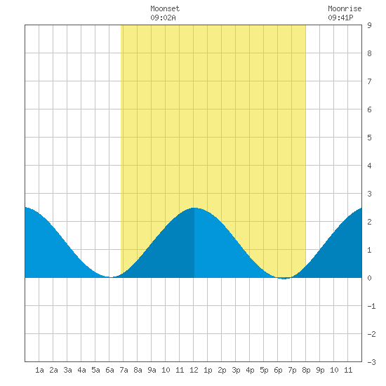 Golden Beach tide chart for Monday, August 11, 2025