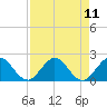 Golden Beach tide chart for Monday, August 11, 2025