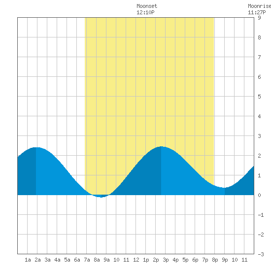 Golden Beach tide chart for Thursday, August 14, 2025