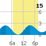Golden Beach tide chart for Friday, August 15, 2025