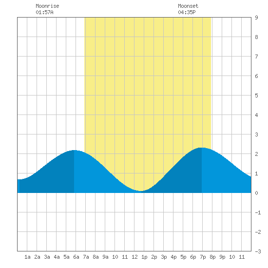 Golden Beach tide chart for Monday, August 18, 2025