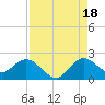 Golden Beach tide chart for Monday, August 18, 2025