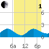 Golden Beach tide chart for Friday, August 1, 2025