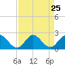 Golden Beach tide chart for Monday, August 25, 2025