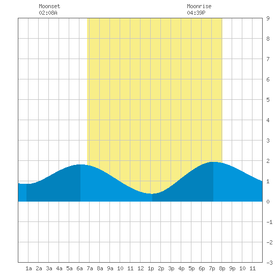 Golden Beach tide chart for Monday, August 4, 2025
