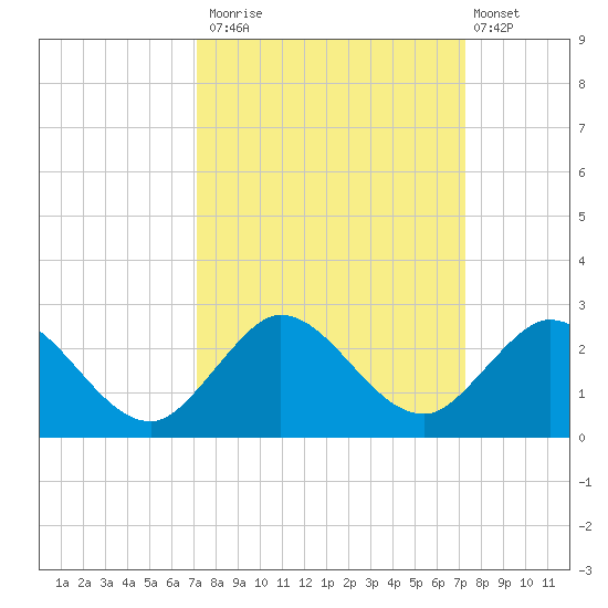 Golden Beach tide chart for Monday, September 22, 2025
