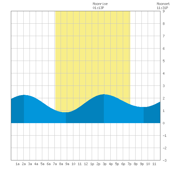 Golden Beach tide chart for Sunday, September 28, 2025