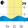 Golden Beach tide chart for Monday, September 29, 2025