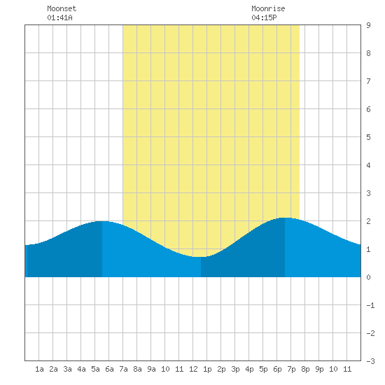 Golden Beach tide chart for Tuesday, September 2, 2025