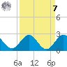 Golden Beach tide chart for Sunday, September 7, 2025