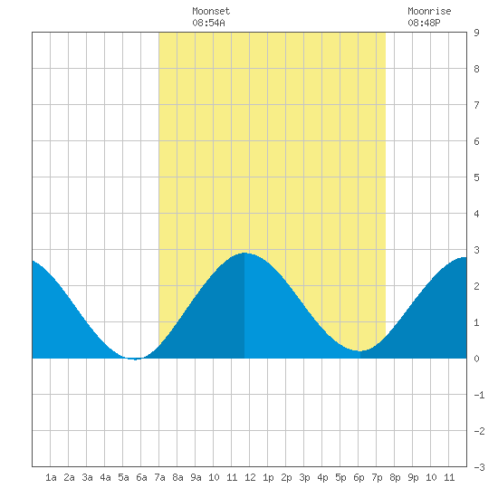 Golden Beach tide chart for Tuesday, September 9, 2025