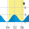 Golden Beach tide chart for Tuesday, September 9, 2025