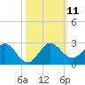 Golden Beach tide chart for Saturday, October 11, 2025