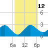 Golden Beach tide chart for Sunday, October 12, 2025