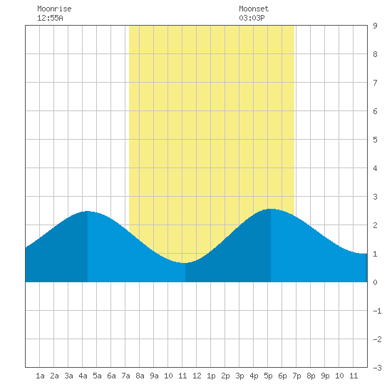 Golden Beach tide chart for Tuesday, October 14, 2025