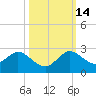 Golden Beach tide chart for Tuesday, October 14, 2025