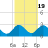 Golden Beach tide chart for Sunday, October 19, 2025