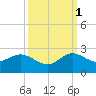 Golden Beach tide chart for Wednesday, October 1, 2025