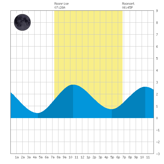 Golden Beach tide chart for Tuesday, October 21, 2025