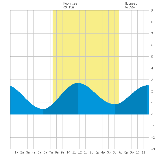 Golden Beach tide chart for Thursday, October 23, 2025