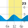 Golden Beach tide chart for Thursday, October 23, 2025