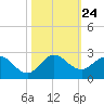Golden Beach tide chart for Friday, October 24, 2025