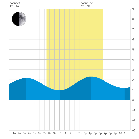 Golden Beach tide chart for Wednesday, October 29, 2025