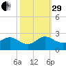 Golden Beach tide chart for Wednesday, October 29, 2025