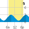 Golden Beach tide chart for Sunday, October 5, 2025