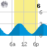 Golden Beach tide chart for Monday, October 6, 2025
